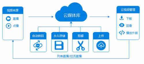 在云媒体库中直播视频怎么转存、回看、点播(图1)