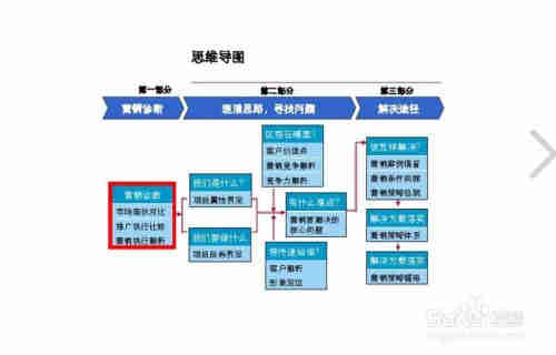 如何包装策划项目