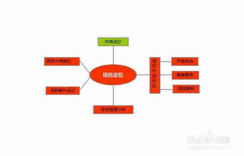 如何包装策划项目