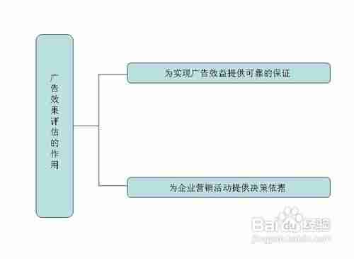 广告效果的测定及方法