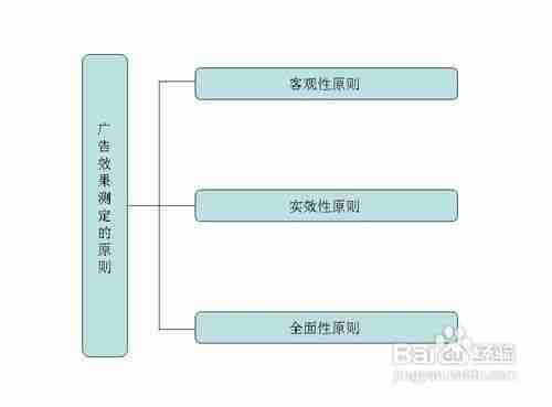 广告效果的测定及方法