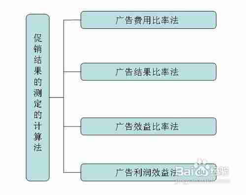 广告促销结果的测定方法