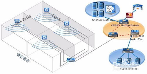 酒店无线网络覆盖方案实例(图1)