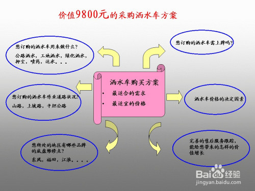 洒水车经销点的采购方案(图1)