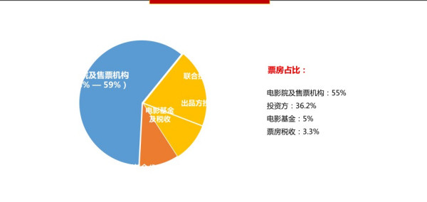 电影投资怎么样？(图6)