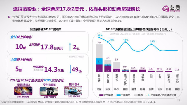 美国电影公司怎么排名的？(图17)