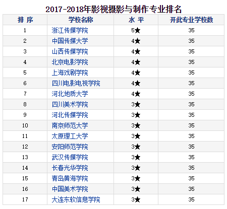 哪些大学有影视制作专业，比较好一点的(图1)