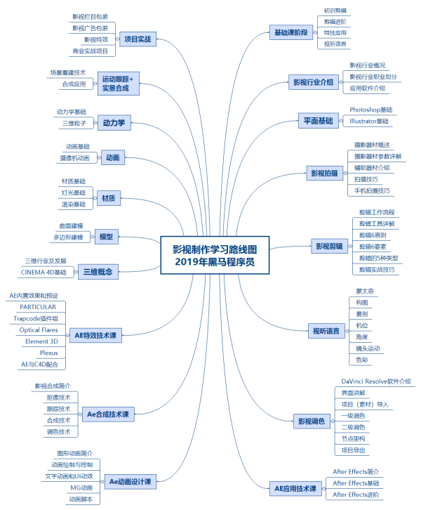 我想学习影视后期和特效制作，请问要学些什么？(图1)