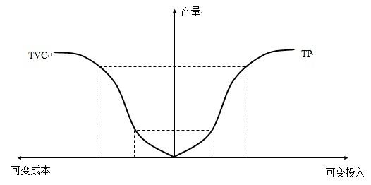 微觀經濟學。總可變成本TVC是一條向右上方傾斜(圖1)
