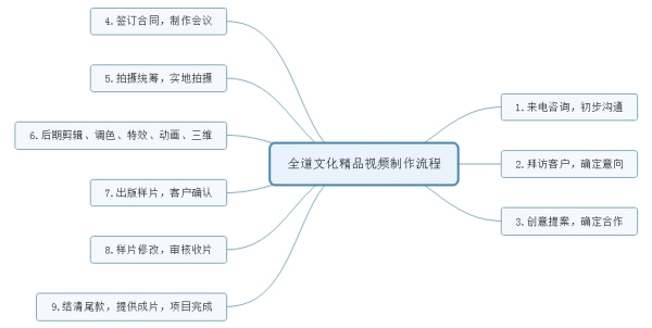 宣传片制作公司的精品视频是如何制作出来的？(图1)