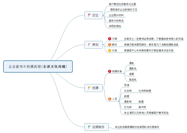 如何拍摄企业宣传片？(图1)