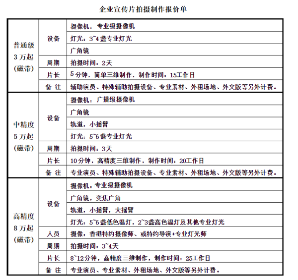 剪辑一个5分钟的视频宣传片市场价(图1)