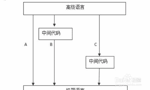 高级语言源程序的两种执行方式是