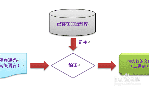 高级语言源程序的两种执行方式是