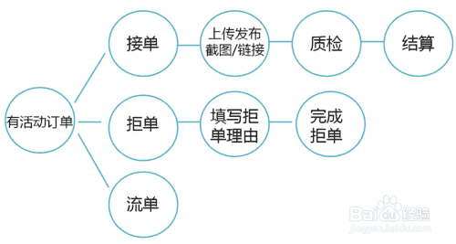 引流吧如何执行我的订单