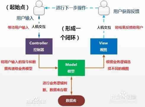 MVC如何执行control方法