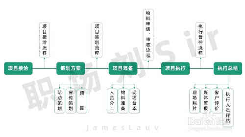 活动策划整体执行4大流程步骤，干货分享(图1)