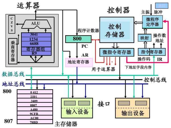 计算机结构及工作原理？(图1)