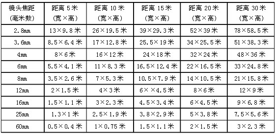 摄像头的拍摄范围有多大？直径多少(图6)