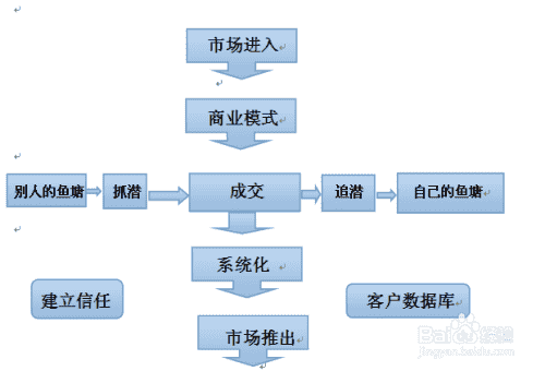 如何开展微信营销