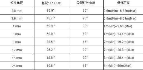 单反相机镜头焦距参数是什么意思？(图1)