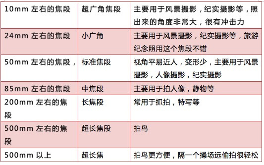 单反相机镜头焦距参数是什么意思？(图2)