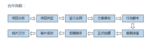 品牌、产品、企业宣传片制作流程（）(图1)