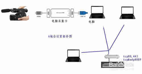 局域网视频直播怎么做？