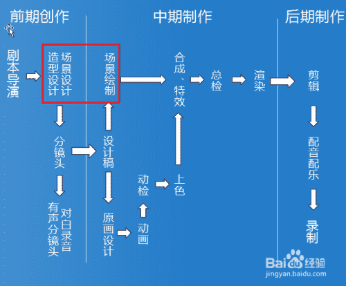 动画场景在整个动画制作中的地位